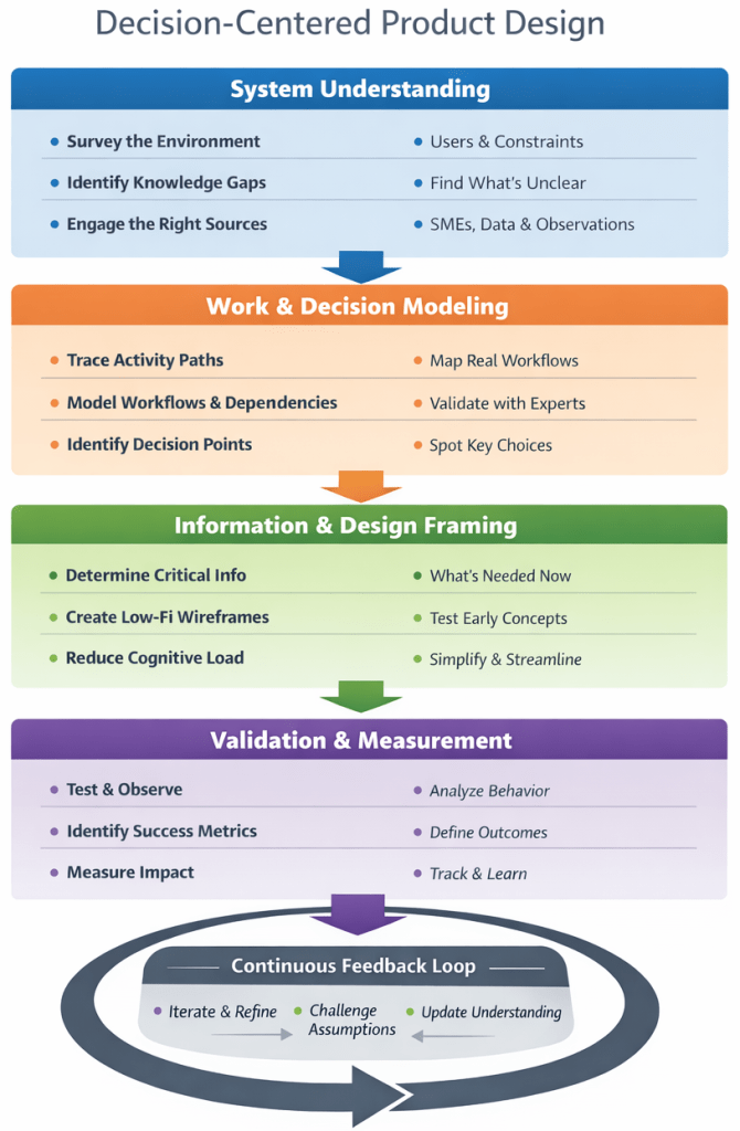 Decision-Centered Product Design Workflow.  Begins with system understanding, then modeling work and decision making, followed by information and design framing,  finally validation of measurement. These steps create a continous feedback loop as we move through iterative design.  