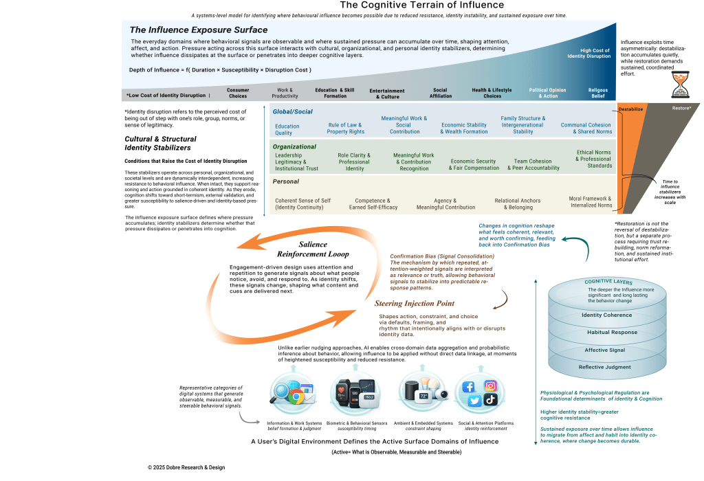 The Influence Surface : where AI systems amplify, distort, or displace stabilizing forces that support judgment and identity over time. This framework is used to examine patterns rather than prescribe outcomes, allowing design decisions to be evaluated based on their observable effects rather than their stated intentions.